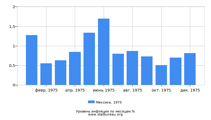 Уровень инфляции в Мексике за 1975 год по месяцам