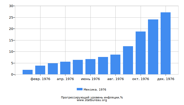Прогрессирующий уровень инфляции в Мексике за 1976 год Прогрессирующий уровень инфляции в Мексике за 1976 год