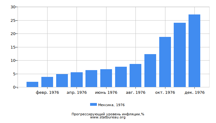 Прогрессирующий уровень инфляции в Мексике за 1976 год