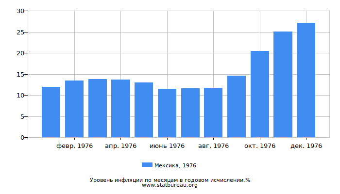 Уровень инфляции в Мексике за 1976 год в годовом исчислении