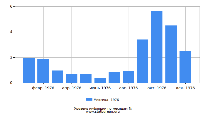 Уровень инфляции в Мексике за 1976 год по месяцам