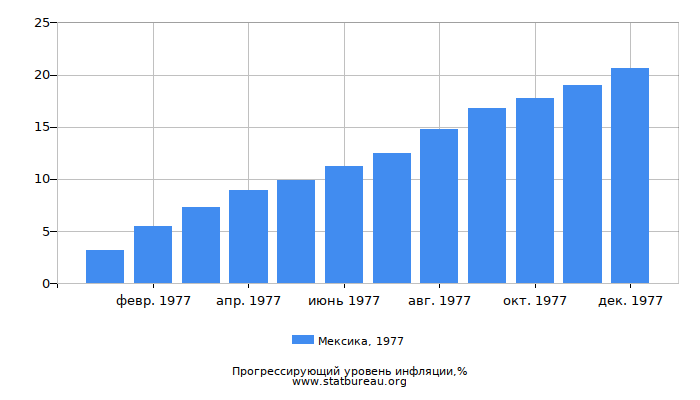 Прогрессирующий уровень инфляции в Мексике за 1977 год Прогрессирующий уровень инфляции в Мексике за 1977 год