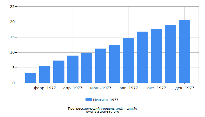 Прогрессирующий уровень инфляции в Мексике за 1977 год