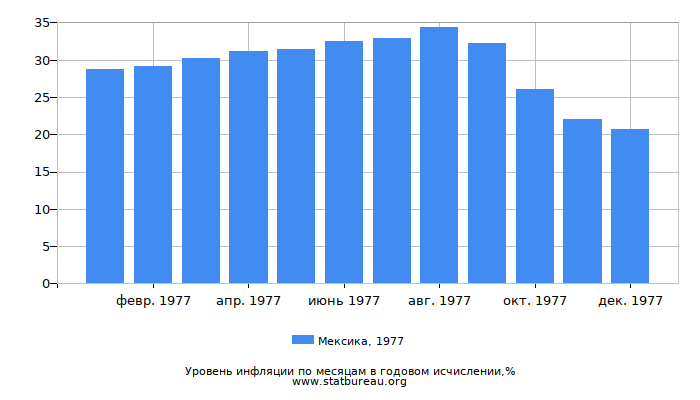 Уровень инфляции в Мексике за 1977 год в годовом исчислении