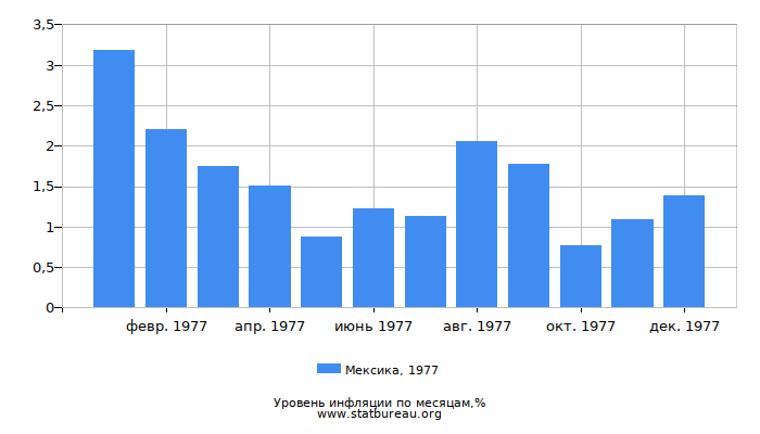 Уровень инфляции в Мексике за 1977 год по месяцам