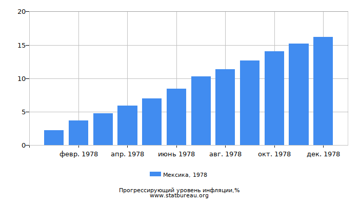 Прогрессирующий уровень инфляции в Мексике за 1978 год