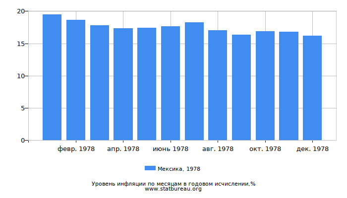 Уровень инфляции в Мексике за 1978 год в годовом исчислении