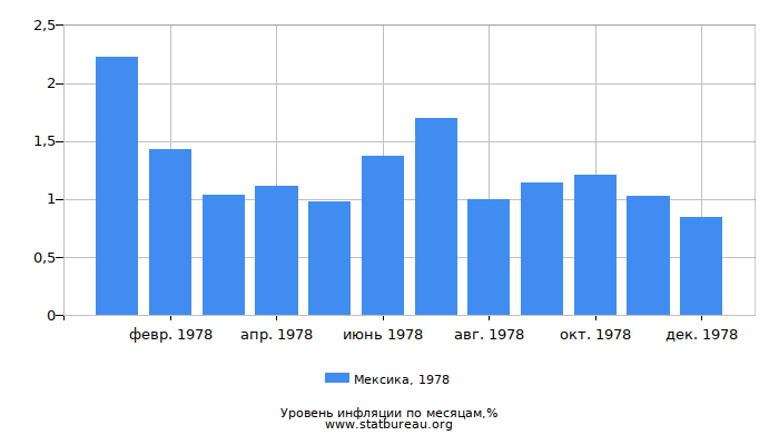 Уровень инфляции в Мексике за 1978 год по месяцам