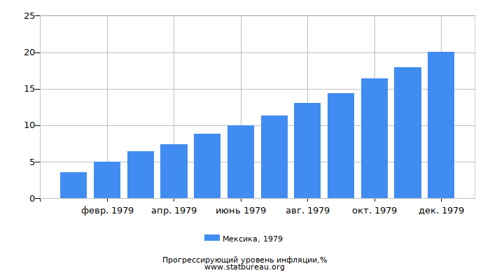 Прогрессирующий уровень инфляции в Мексике за 1979 год Прогрессирующий уровень инфляции в Мексике за 1979 год
