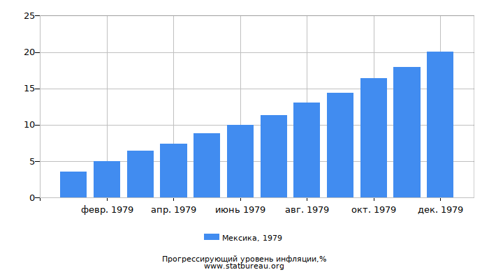 Прогрессирующий уровень инфляции в Мексике за 1979 год