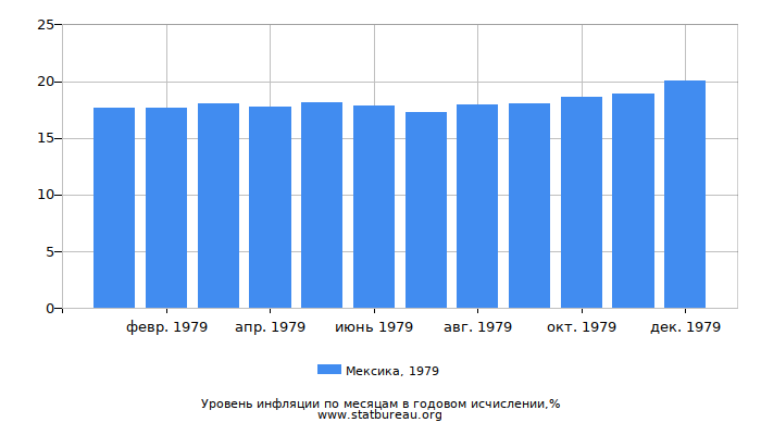 Уровень инфляции в Мексике за 1979 год в годовом исчислении