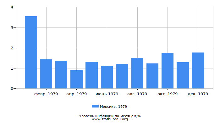Уровень инфляции в Мексике за 1979 год по месяцам