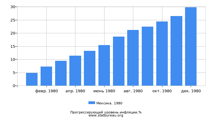 Прогрессирующий уровень инфляции в Мексике за 1980 год