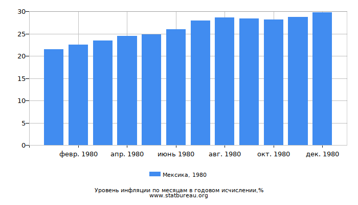 Уровень инфляции в Мексике за 1980 год в годовом исчислении