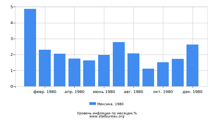 Уровень инфляции в Мексике за 1980 год по месяцам