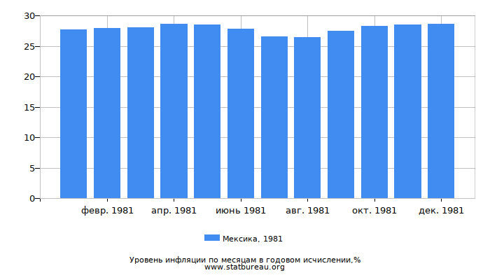 Уровень инфляции в Мексике за 1981 год в годовом исчислении Уровень инфляции в Мексике за 1981 год в годовом исчислении