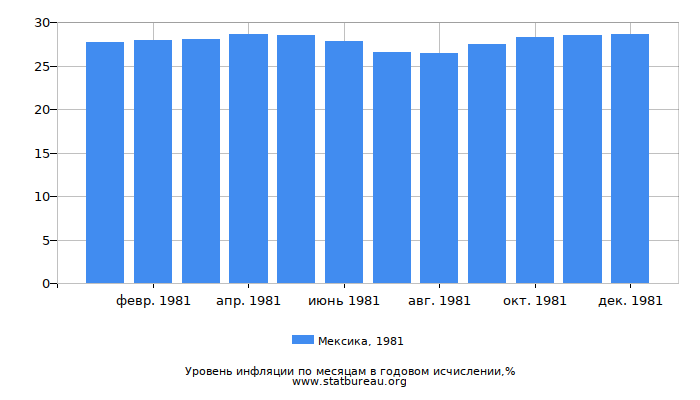 Уровень инфляции в Мексике за 1981 год в годовом исчислении