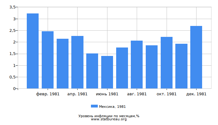 Уровень инфляции в Мексике за 1981 год по месяцам Уровень инфляции в Мексике за 1981 год по месяцам