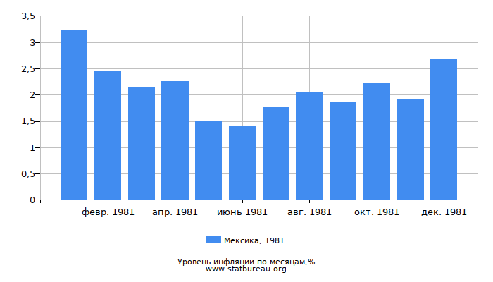 Уровень инфляции в Мексике за 1981 год по месяцам