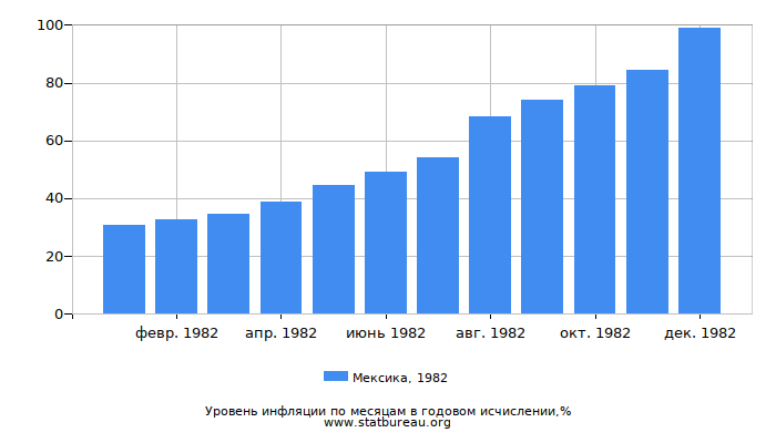Уровень инфляции в Мексике за 1982 год в годовом исчислении Уровень инфляции в Мексике за 1982 год в годовом исчислении
