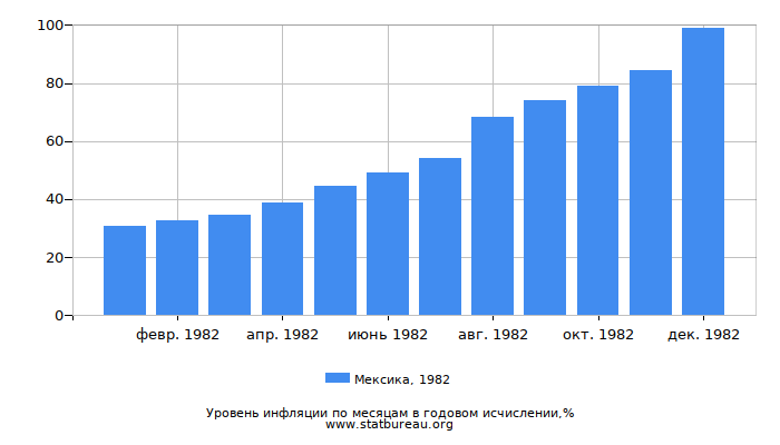 Уровень инфляции в Мексике за 1982 год в годовом исчислении