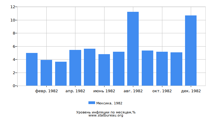 Уровень инфляции в Мексике за 1982 год по месяцам Уровень инфляции в Мексике за 1982 год по месяцам