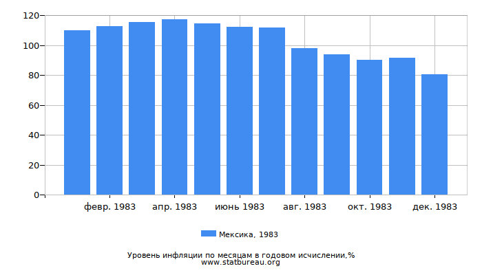 Уровень инфляции в Мексике за 1983 год в годовом исчислении