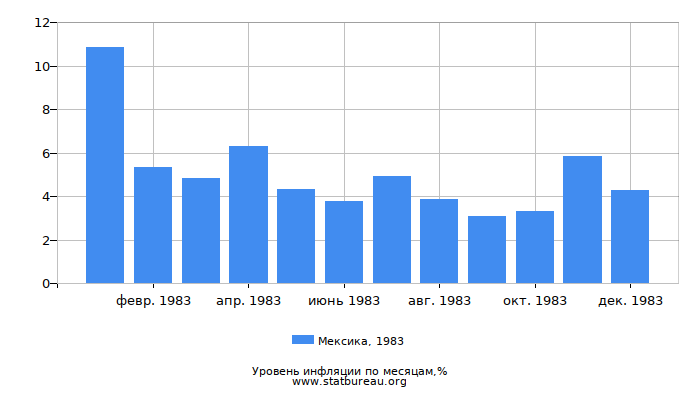 Уровень инфляции в Мексике за 1983 год по месяцам