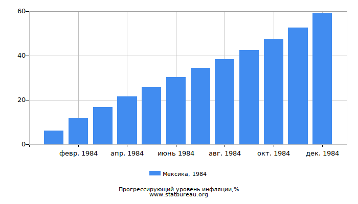 Прогрессирующий уровень инфляции в Мексике за 1984 год