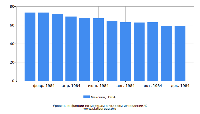 Уровень инфляции в Мексике за 1984 год в годовом исчислении