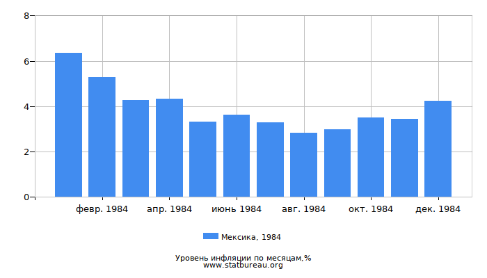 Уровень инфляции в Мексике за 1984 год по месяцам