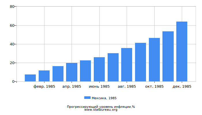 Прогрессирующий уровень инфляции в Мексике за 1985 год