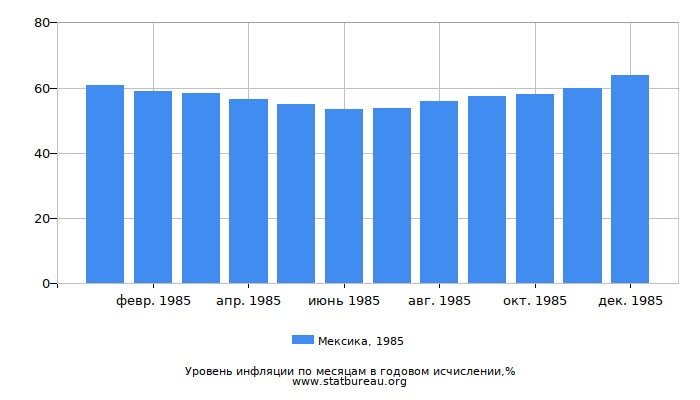 Уровень инфляции в Мексике за 1985 год в годовом исчислении