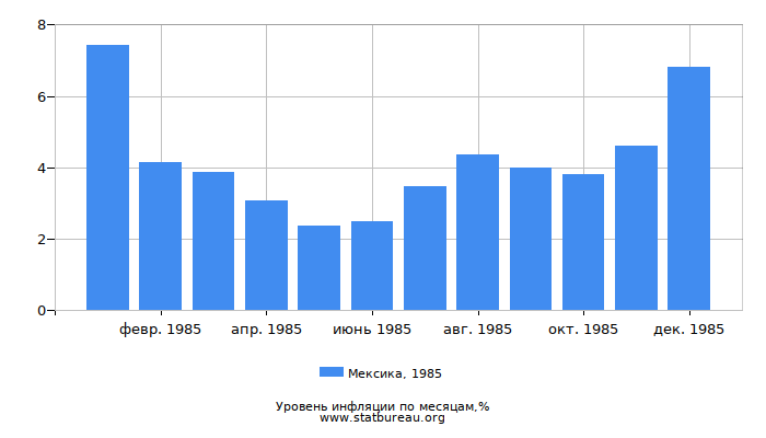 Уровень инфляции в Мексике за 1985 год по месяцам