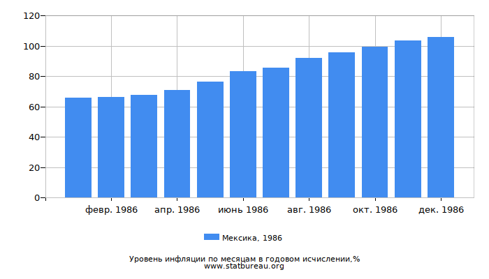 Уровень инфляции в Мексике за 1986 год в годовом исчислении