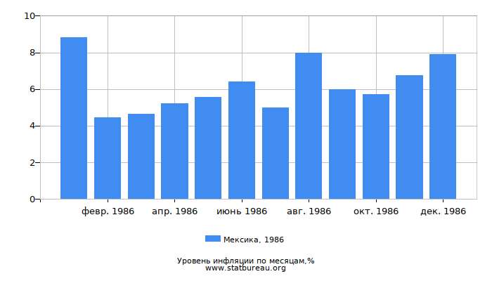 Уровень инфляции в Мексике за 1986 год по месяцам