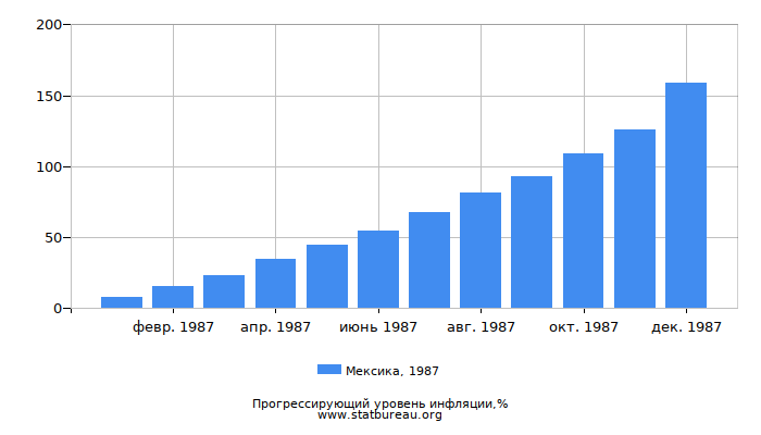 Прогрессирующий уровень инфляции в Мексике за 1987 год Прогрессирующий уровень инфляции в Мексике за 1987 год