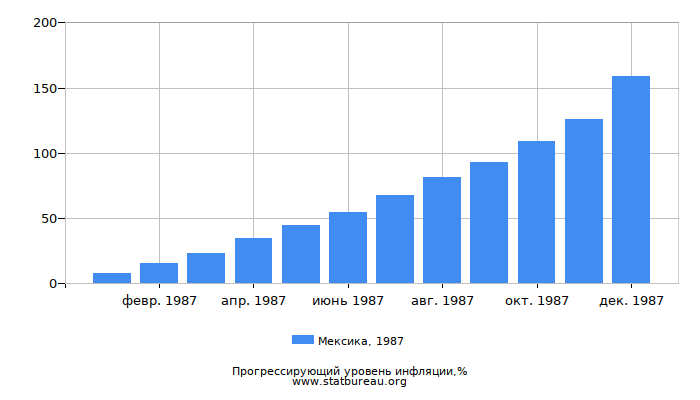 Прогрессирующий уровень инфляции в Мексике за 1987 год