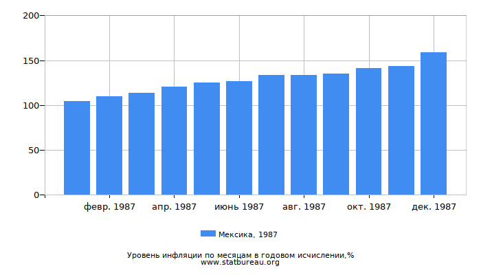 Уровень инфляции в Мексике за 1987 год в годовом исчислении Уровень инфляции в Мексике за 1987 год в годовом исчислении