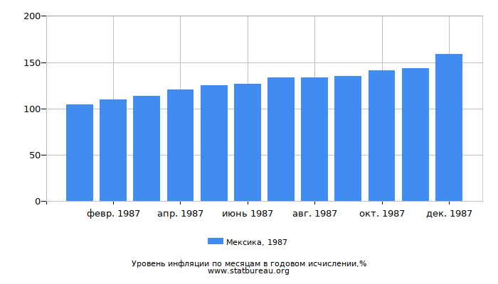 Уровень инфляции в Мексике за 1987 год в годовом исчислении