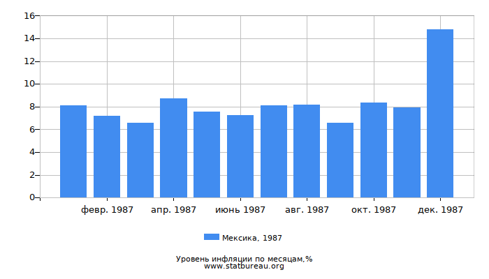 Уровень инфляции в Мексике за 1987 год по месяцам Уровень инфляции в Мексике за 1987 год по месяцам