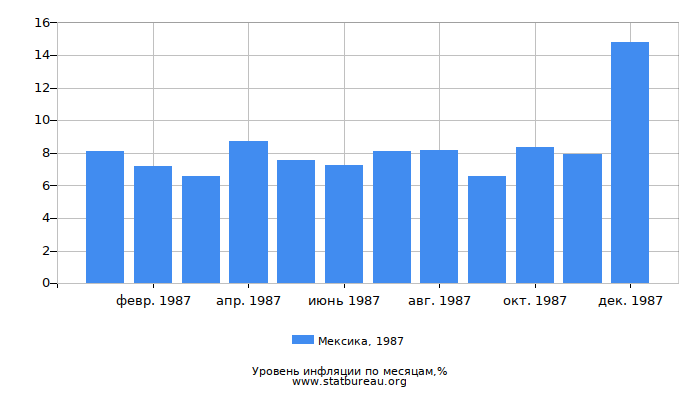 Уровень инфляции в Мексике за 1987 год по месяцам