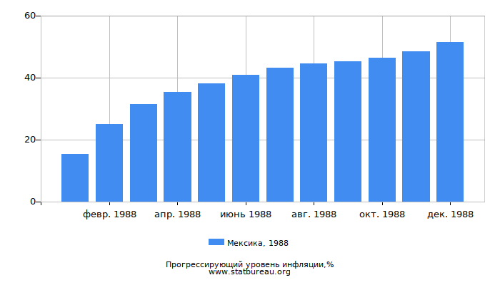 Прогрессирующий уровень инфляции в Мексике за 1988 год Прогрессирующий уровень инфляции в Мексике за 1988 год