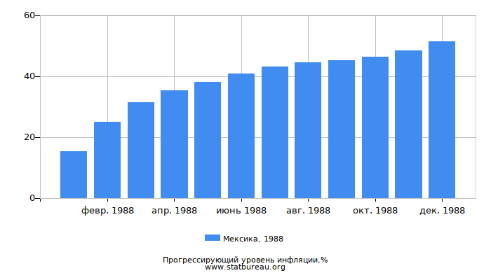 Прогрессирующий уровень инфляции в Мексике за 1988 год