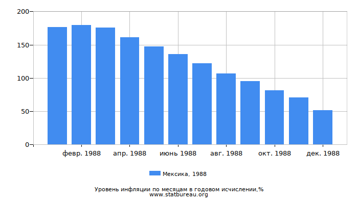 Уровень инфляции в Мексике за 1988 год в годовом исчислении Уровень инфляции в Мексике за 1988 год в годовом исчислении