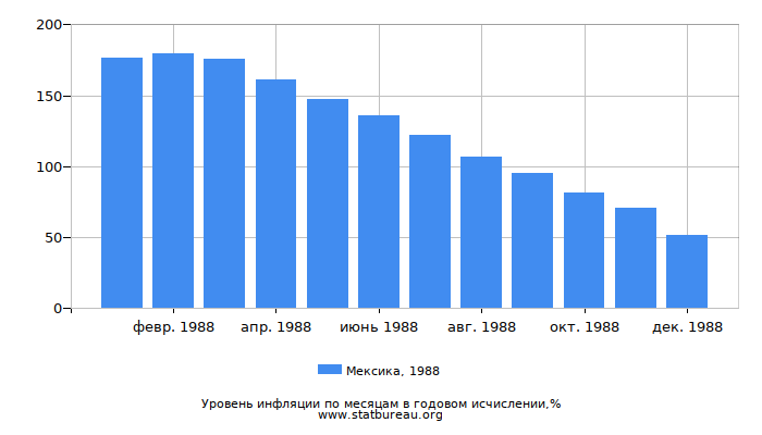 Уровень инфляции в Мексике за 1988 год в годовом исчислении