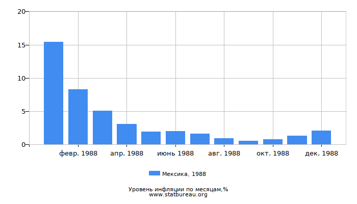 Уровень инфляции в Мексике за 1988 год по месяцам Уровень инфляции в Мексике за 1988 год по месяцам