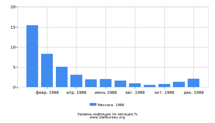 Уровень инфляции в Мексике за 1988 год по месяцам