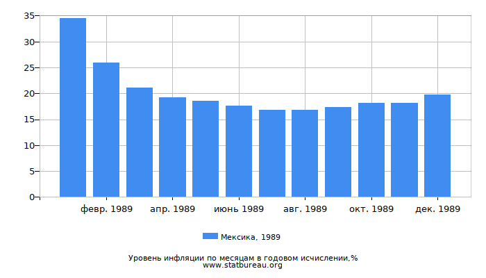 Уровень инфляции в Мексике за 1989 год в годовом исчислении Уровень инфляции в Мексике за 1989 год в годовом исчислении