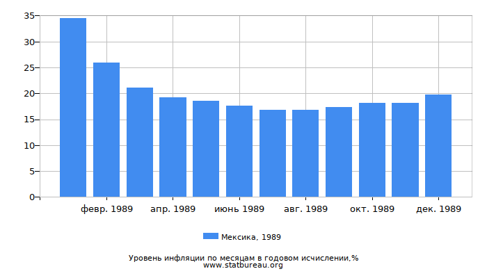 Уровень инфляции в Мексике за 1989 год в годовом исчислении